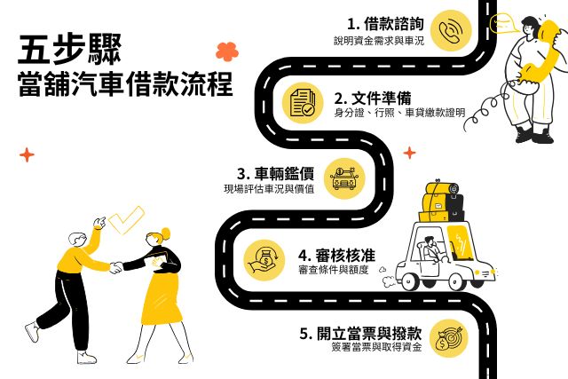 當舖汽車借款流程五步驟:借款諮詢˙、文件準備、車輛鑑價、審核核准、開立當票與當日撥款