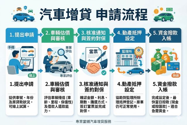 當舖汽車增貸申辦流程