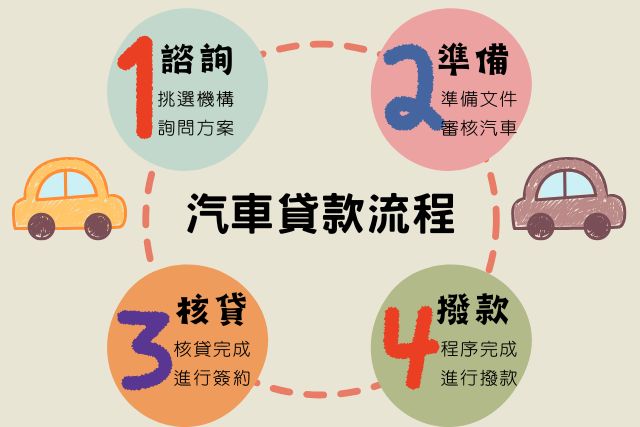 汽車貸款流程